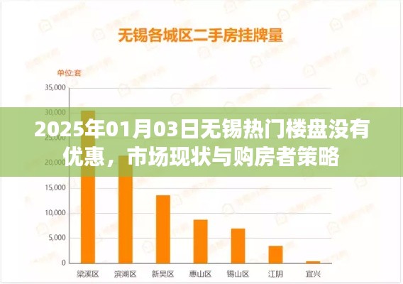 根據(jù)您的內(nèi)容，為您生成了以下標(biāo)題，，無錫熱門樓盤無優(yōu)惠，市場現(xiàn)狀與購房者策略調(diào)整，符合百度收錄標(biāo)準(zhǔn)，字?jǐn)?shù)在規(guī)定的范圍內(nèi)，且能夠準(zhǔn)確概括內(nèi)容。