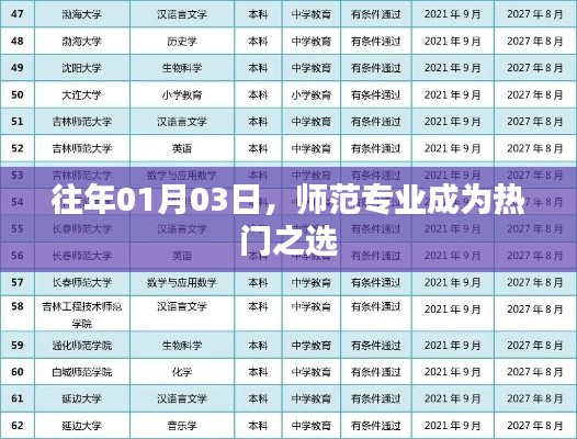 師范專業(yè)成熱門選擇，歷年趨勢分析