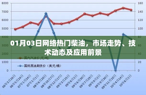 柴油市場走勢與技術(shù)動態(tài)，熱門柴油應(yīng)用前景展望