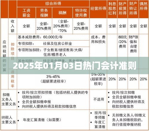 會(huì)計(jì)準(zhǔn)則熱點(diǎn)解析，聚焦2025年最新動(dòng)態(tài)