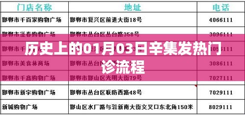 辛集發(fā)熱門(mén)診歷史流程梳理