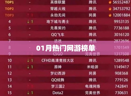 網(wǎng)游熱門榜單揭曉，一月份游戲排行出爐