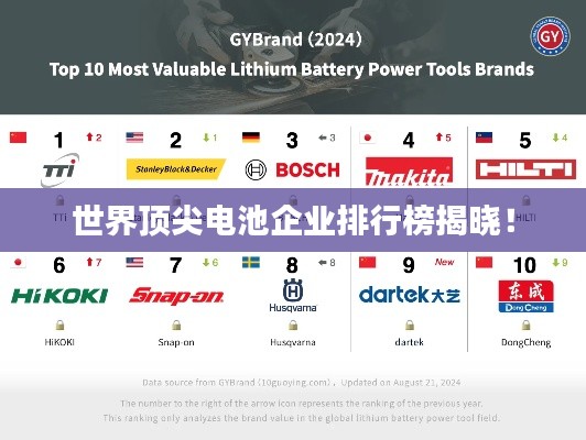 世界頂尖電池企業(yè)排行榜揭曉！