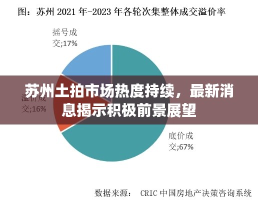 蘇州土拍市場(chǎng)熱度持續(xù)，最新消息揭示積極前景展望