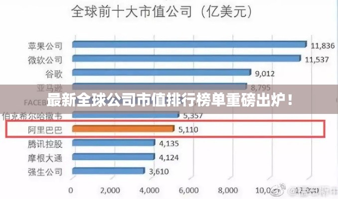 最新全球公司市值排行榜單重磅出爐！