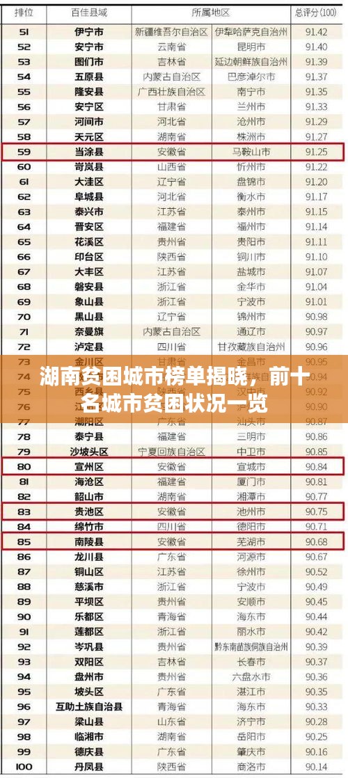 湖南貧困城市榜單揭曉，前十名城市貧困狀況一覽
