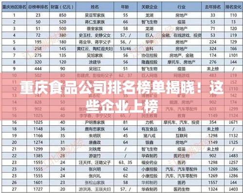 重慶食品公司排名榜單揭曉！這些企業(yè)上榜