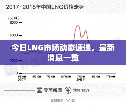 今日LNG市場(chǎng)動(dòng)態(tài)速遞，最新消息一覽