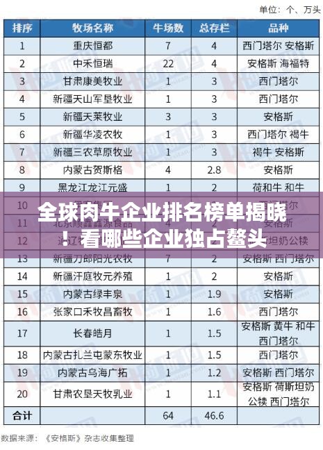 全球肉牛企業(yè)排名榜單揭曉！看哪些企業(yè)獨占鰲頭