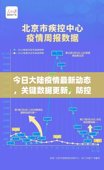 今日大陸疫情最新動態(tài)，關鍵數(shù)據(jù)更新，防控措施持續(xù)加強