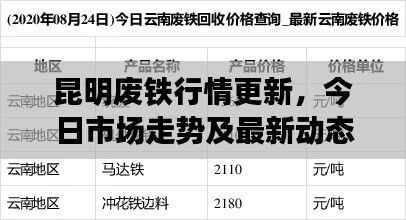 昆明廢鐵行情更新，今日市場(chǎng)走勢(shì)及最新動(dòng)態(tài)