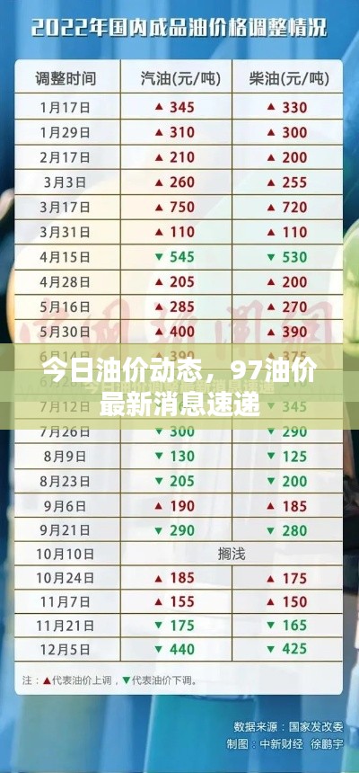 今日油價動態(tài)，97油價最新消息速遞