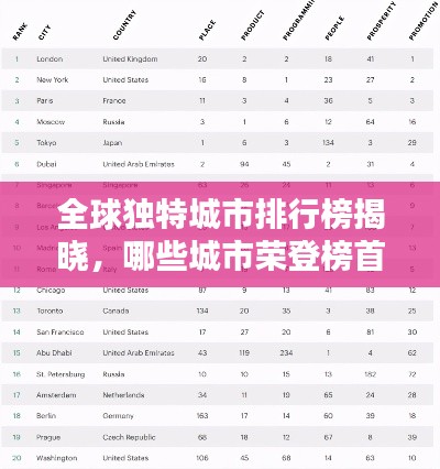 全球獨(dú)特城市排行榜揭曉，哪些城市榮登榜首？
