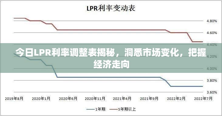 今日LPR利率調(diào)整表揭秘，洞悉市場(chǎng)變化，把握經(jīng)濟(jì)走向
