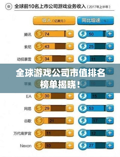 全球游戲公司市值排名榜單揭曉！