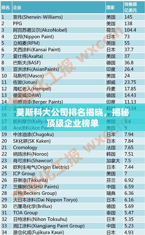 莫斯科大公司排名揭曉，揭秘頂級企業(yè)榜單
