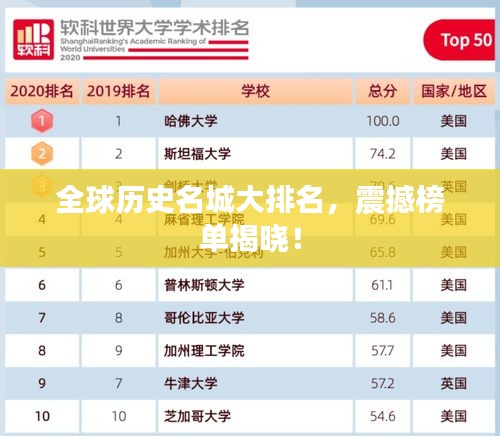 全球歷史名城大排名，震撼榜單揭曉！