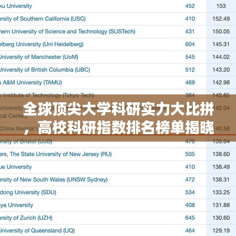 全球頂尖大學(xué)科研實(shí)力大比拼，高?？蒲兄笖?shù)排名榜單揭曉！