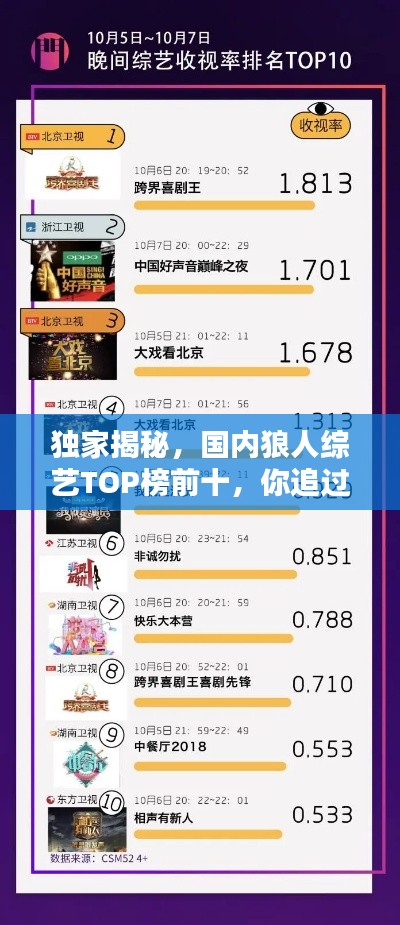 獨(dú)家揭秘，國內(nèi)狼人綜藝TOP榜前十，你追過幾部？