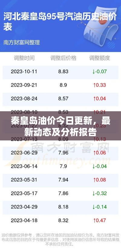 秦皇島油價今日更新，最新動態(tài)及分析報告