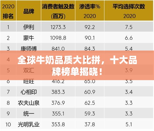 全球牛奶品質(zhì)大比拼，十大品牌榜單揭曉！