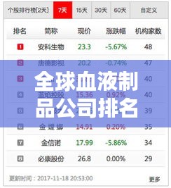全球血液制品公司排名大揭秘，權(quán)威榜單，不容錯(cuò)過(guò)！