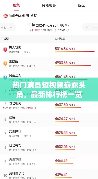 熱門演員短視頻嶄露頭角，最新排行榜一覽