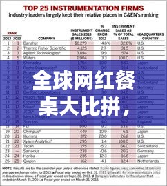 全球網(wǎng)紅餐桌大比拼，TOP榜單揭曉！