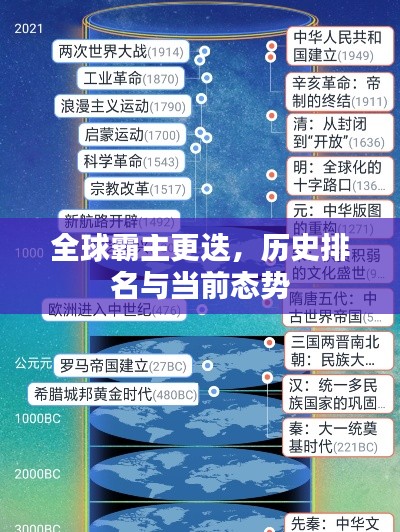 全球霸主更迭，歷史排名與當前態(tài)勢