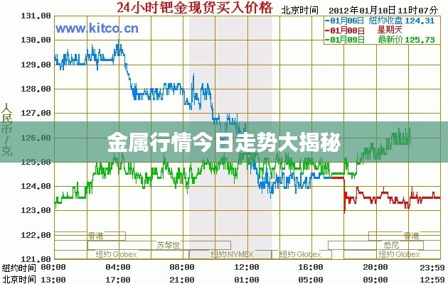 金屬行情今日走勢(shì)大揭秘