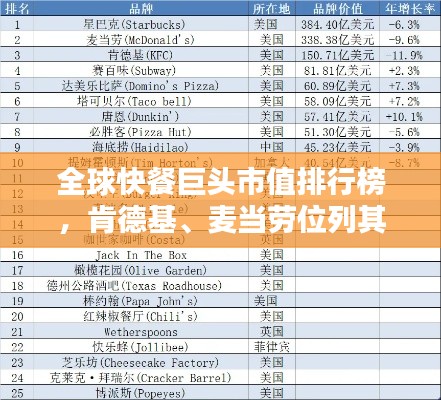 全球快餐巨頭市值排行榜，肯德基、麥當(dāng)勞位列其中！