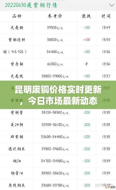 昆明廢銅價(jià)格實(shí)時(shí)更新，今日市場(chǎng)最新動(dòng)態(tài)