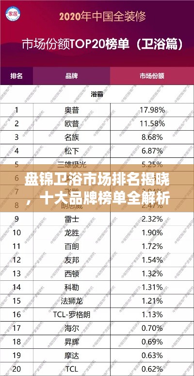 盤錦衛(wèi)浴市場排名揭曉，十大品牌榜單全解析！