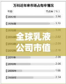 全球乳液公司市值排名大揭秘！