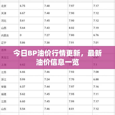 今日BP油價(jià)行情更新，最新油價(jià)信息一覽