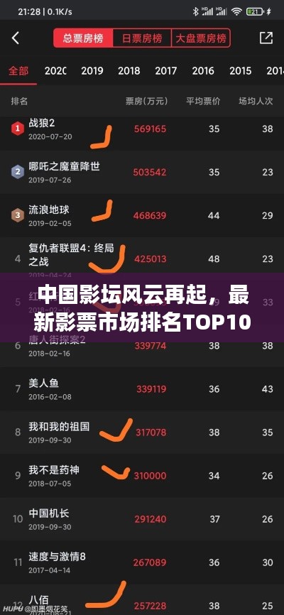 中國影壇風云再起，最新影票市場排名TOP10揭秘