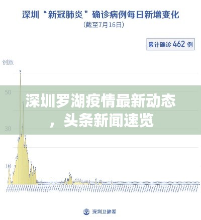 深圳羅湖疫情最新動態(tài)，頭條新聞速覽
