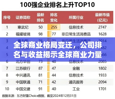 全球商業(yè)格局變遷，公司排名與收益揭示全球商業(yè)力量分布
